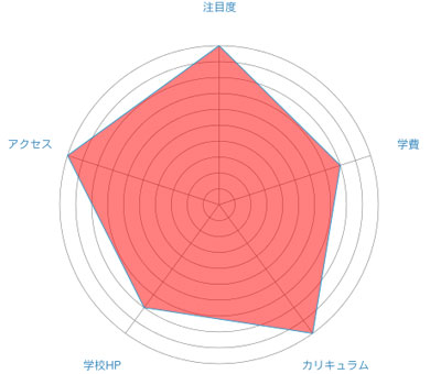 バンタンゲームアカデミーのレーダーチャート