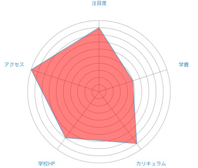 ヒューマンアカデミーのレーダーチャート