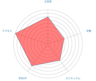 沼津情報･ビジネス専門学校のレーダーチャート