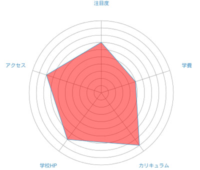 OCA大阪デザイン&IT専門学校のレーダーチャート