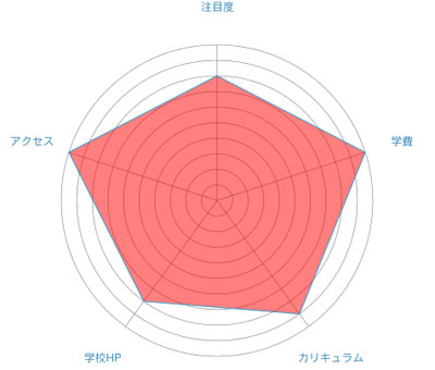 大阪情報コンピュータ専門学校のレーダーチャート