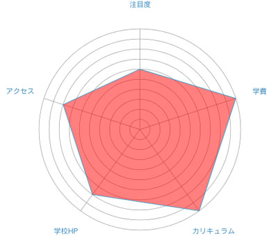 駿台電子情報&ビジネス専門学校のレーダーチャート