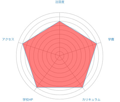 専門学校 東京ネットウエイブのレーダーチャート