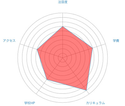 宇都宮ビジネス電子専門学校のレーダーチャート