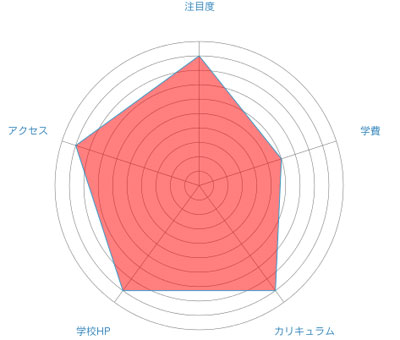HAL東京のレーダーチャート