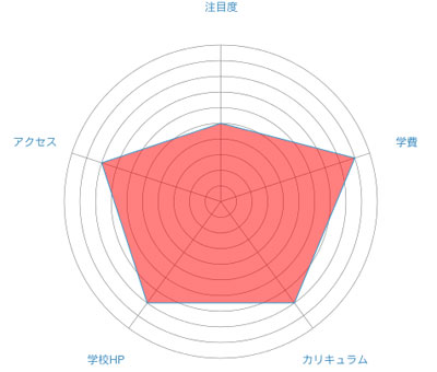 横浜デジタルアーツ専門学校のレーダーチャート